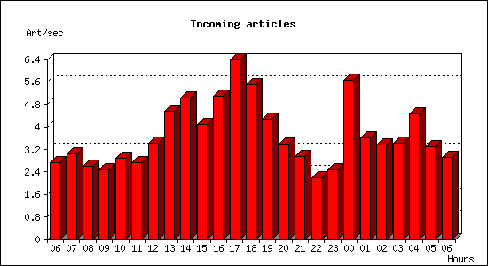 Incoming articles