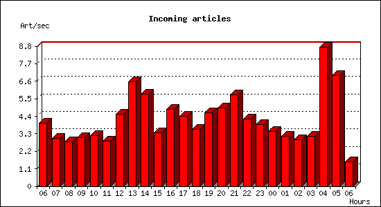 Incoming articles
