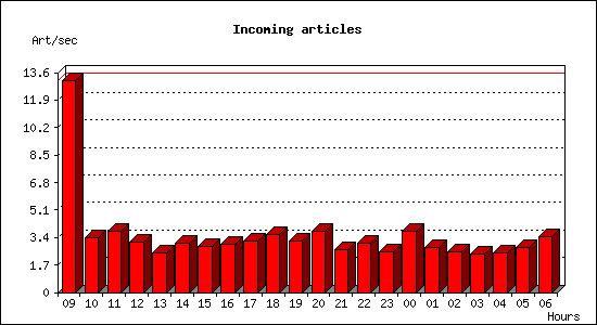Incoming articles