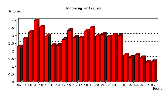 Incoming articles