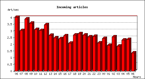 Incoming articles