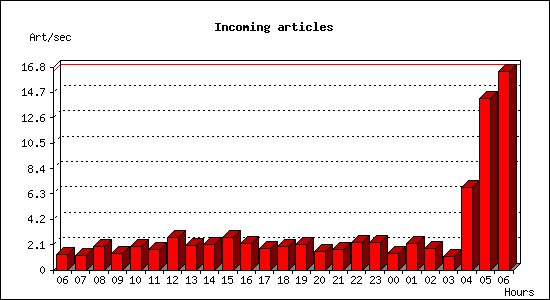 Incoming articles