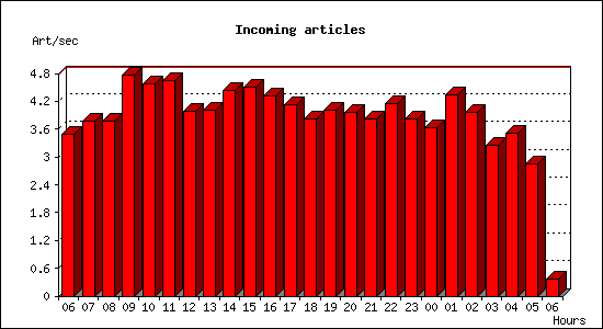 Incoming articles
