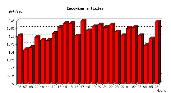 Incoming articles