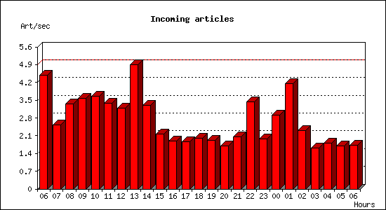 Incoming articles