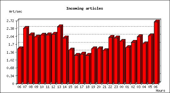 Incoming articles