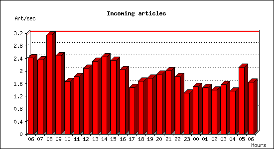 Incoming articles