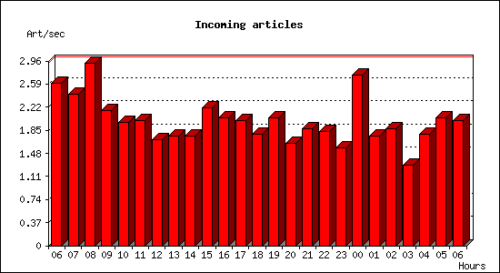 Incoming articles