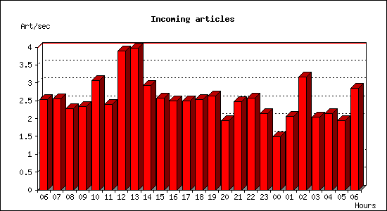 Incoming articles