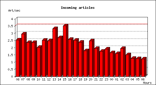 Incoming articles