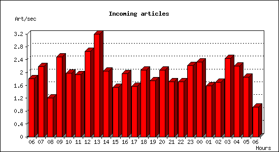 Incoming articles