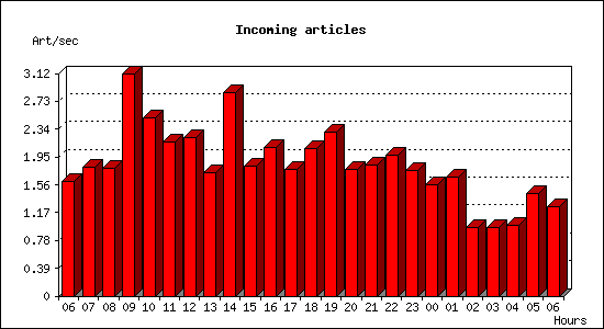 Incoming articles