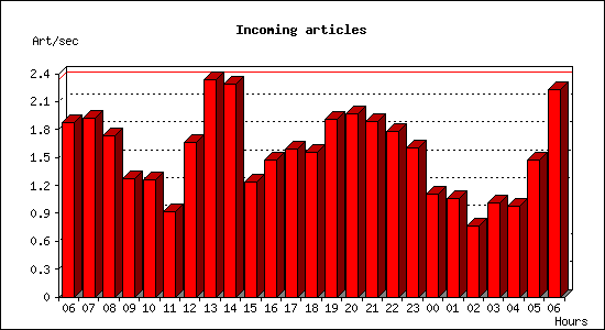 Incoming articles