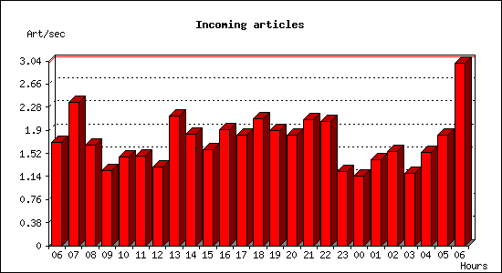Incoming articles