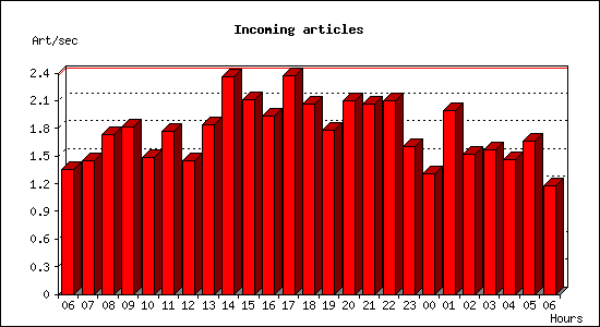 Incoming articles