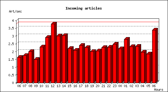Incoming articles