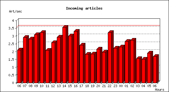 Incoming articles
