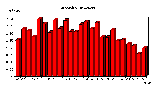 Incoming articles