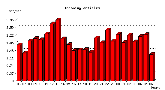 Incoming articles
