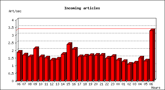 Incoming articles