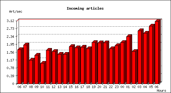 Incoming articles