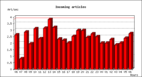 Incoming articles