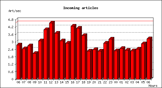 Incoming articles