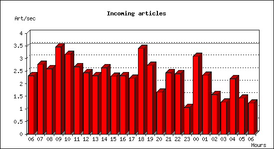Incoming articles