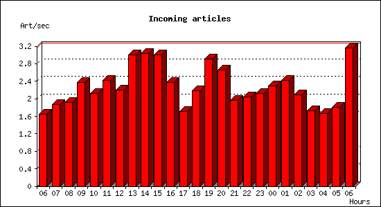 Incoming articles