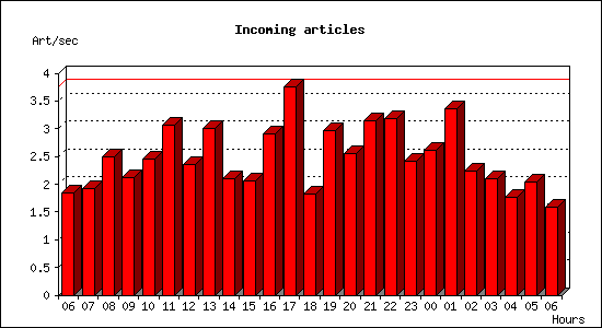 Incoming articles