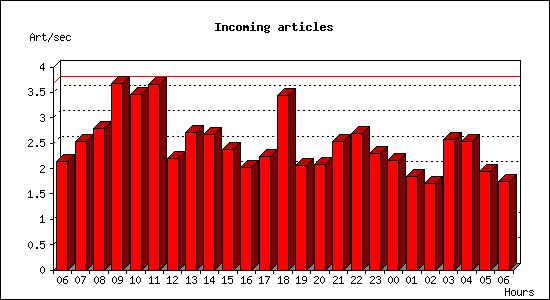 Incoming articles