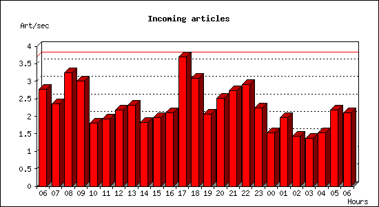 Incoming articles
