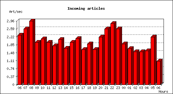 Incoming articles