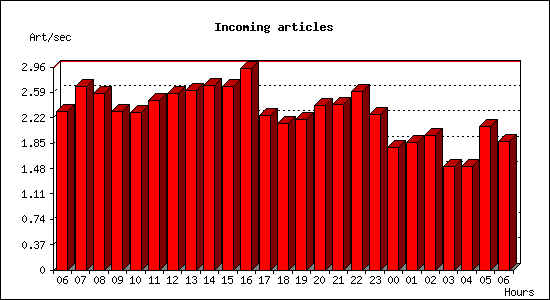 Incoming articles