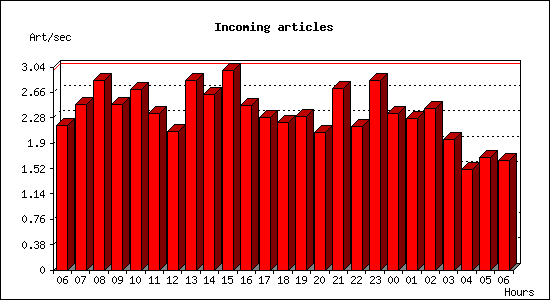Incoming articles