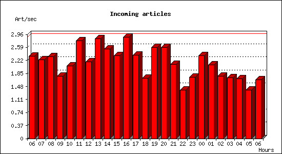 Incoming articles
