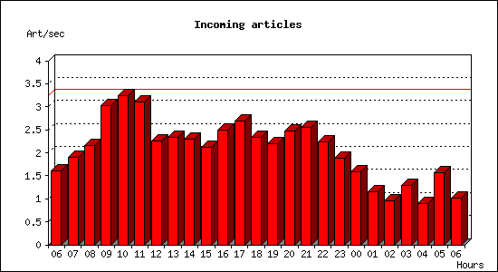 Incoming articles