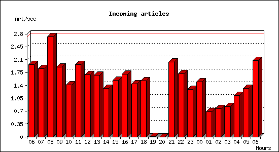 Incoming articles