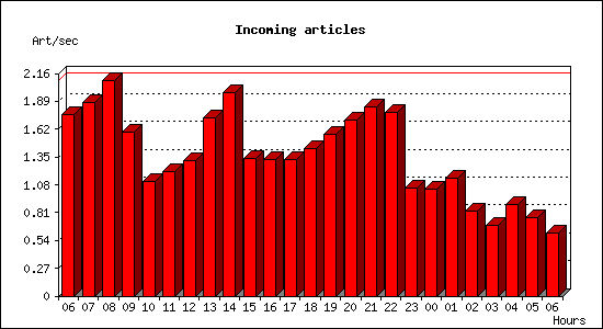 Incoming articles