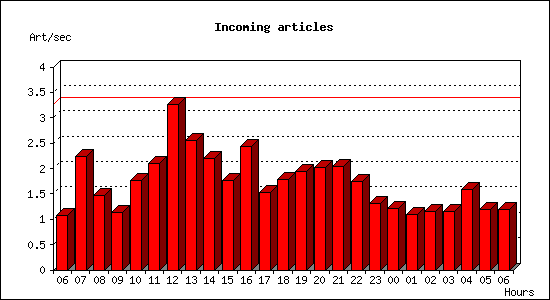 Incoming articles
