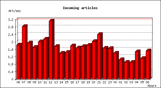 Incoming articles