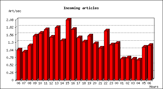 Incoming articles
