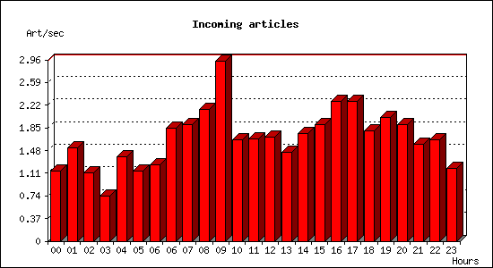 Incoming articles