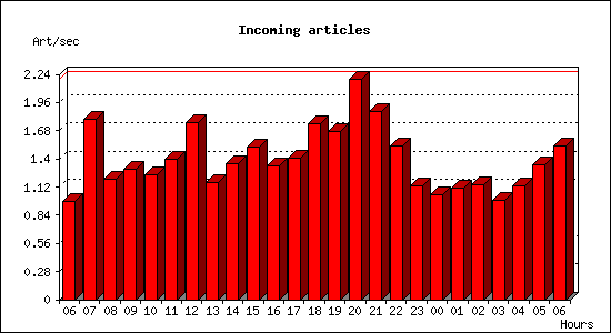 Incoming articles