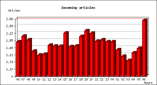 Incoming articles