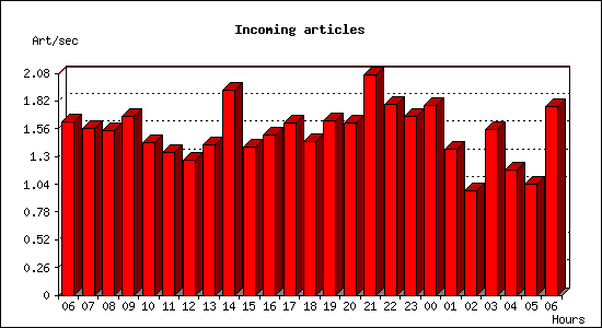 Incoming articles