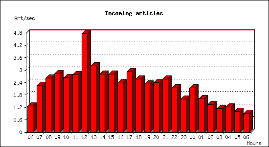 Incoming articles