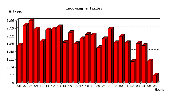 Incoming articles