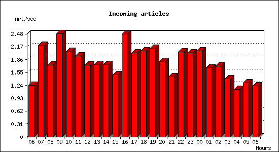 Incoming articles