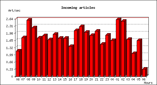 Incoming articles